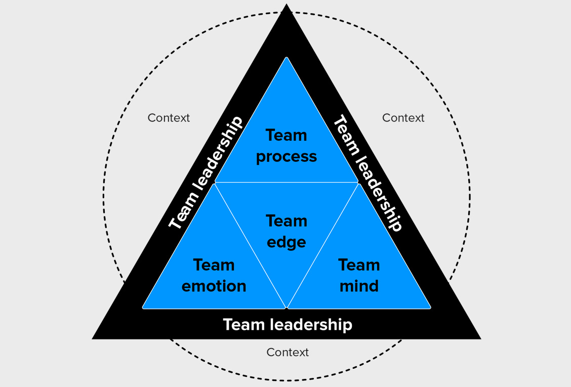 Internal team development
