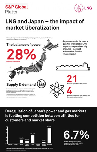 LNG & Japan