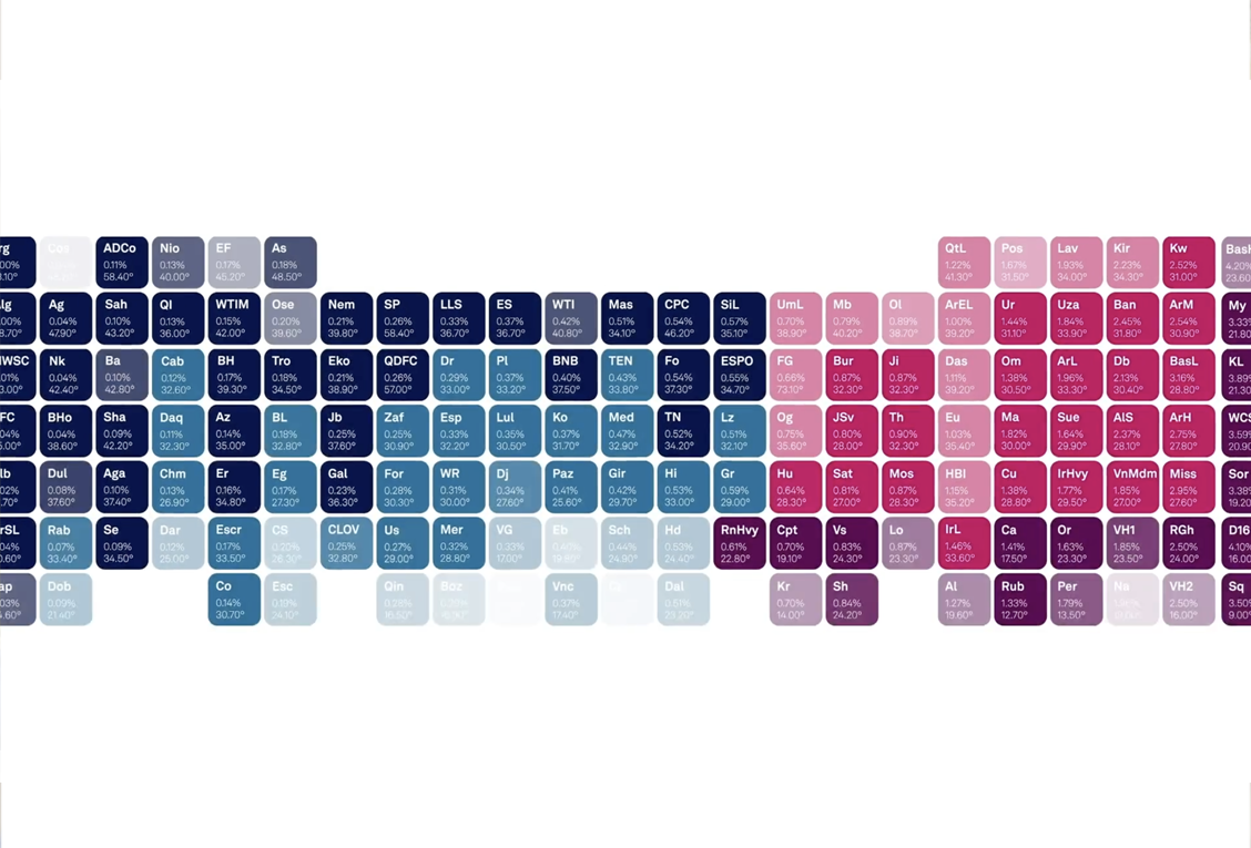Periodic Table Of Oil